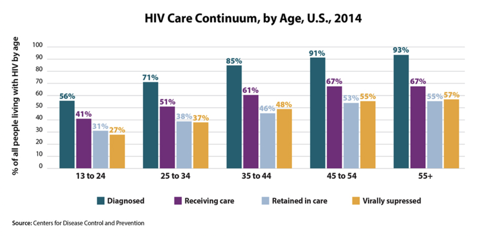 HIV Care Continuum, by Age, US 2014