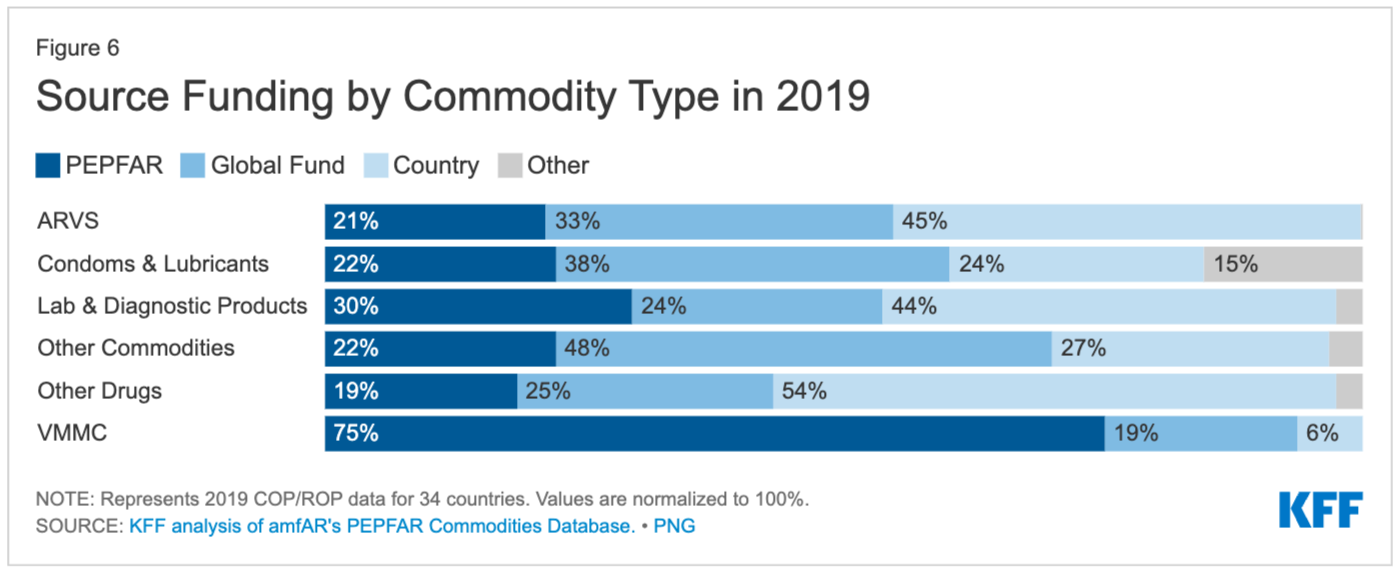 Source Funding by Commodity Type in 2019
