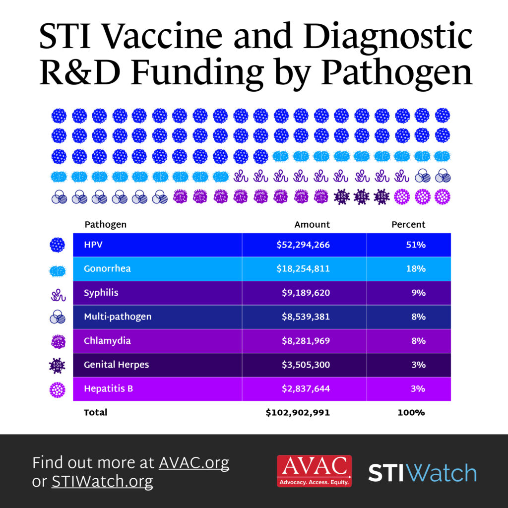 STI Vaccine and Diagnostic R&D Funding by Pathogen