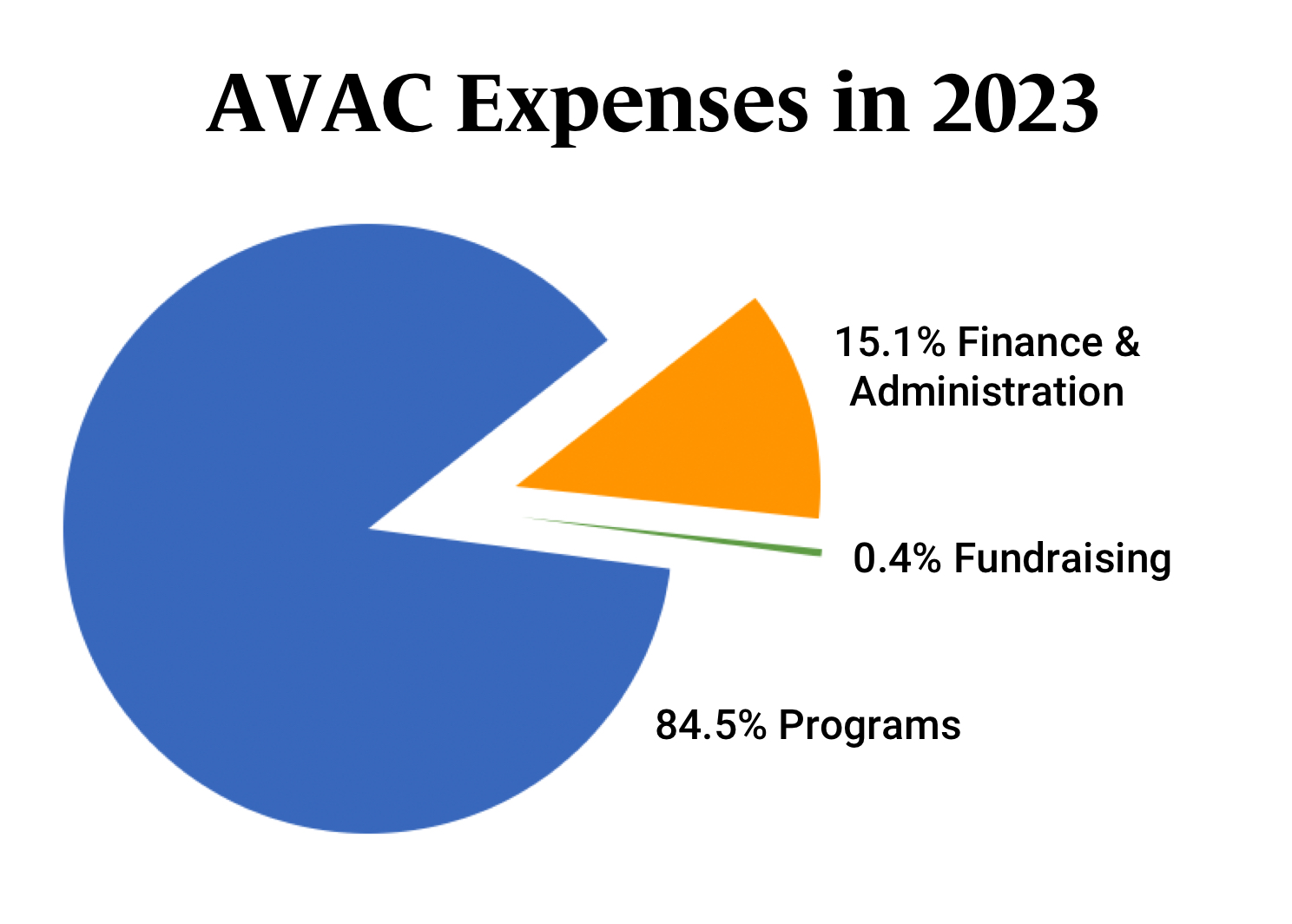 pie chart of financial information