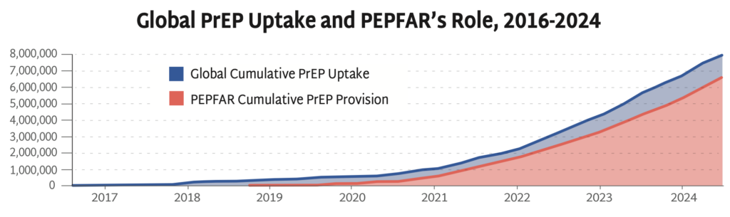 global PrEP uptake and PEPFAR's role